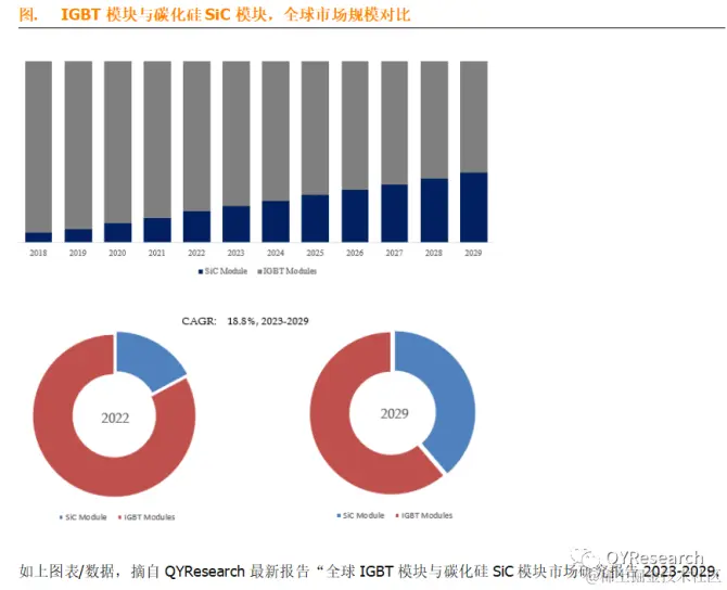 QYResearch产业研究, IGBT和碳化硅SiC模块，全球市场总体规模