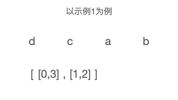 leetcode-1202-交换字符串中的元素.gif