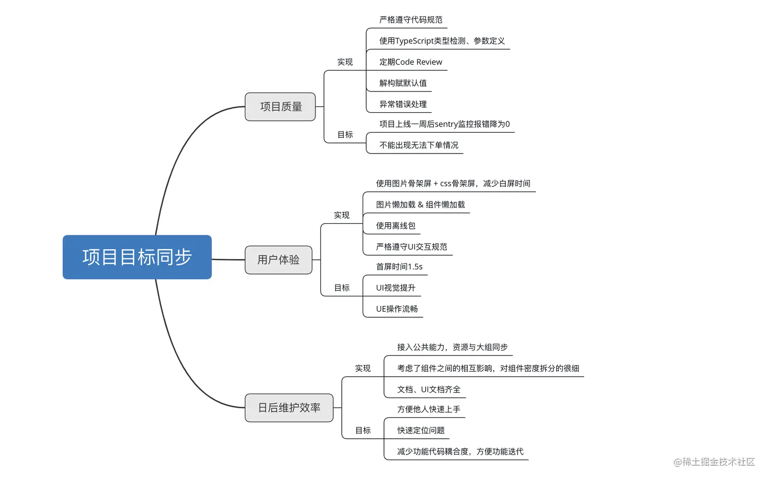 项目目标同步