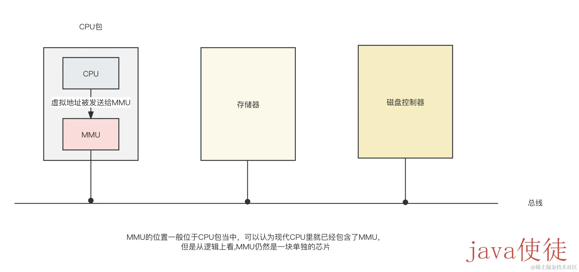 MMU和总线的关系