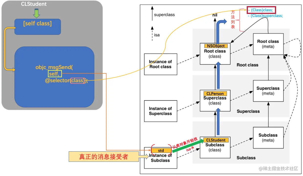 CLStudent-->[self class]