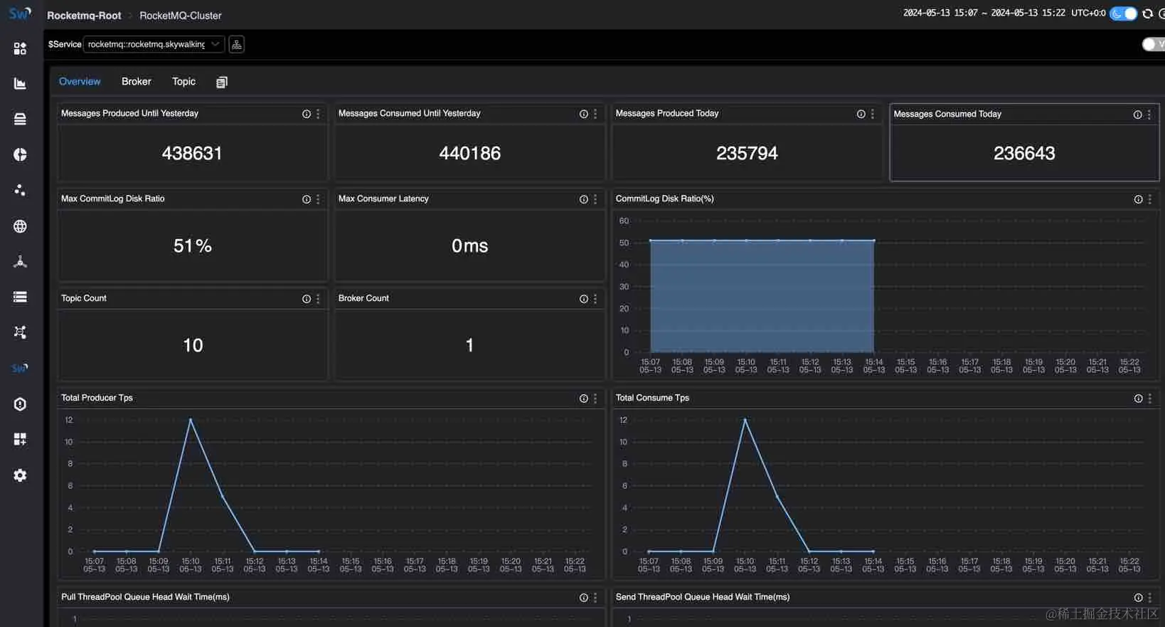 图 8: Apache RocketMQ 服务器监控