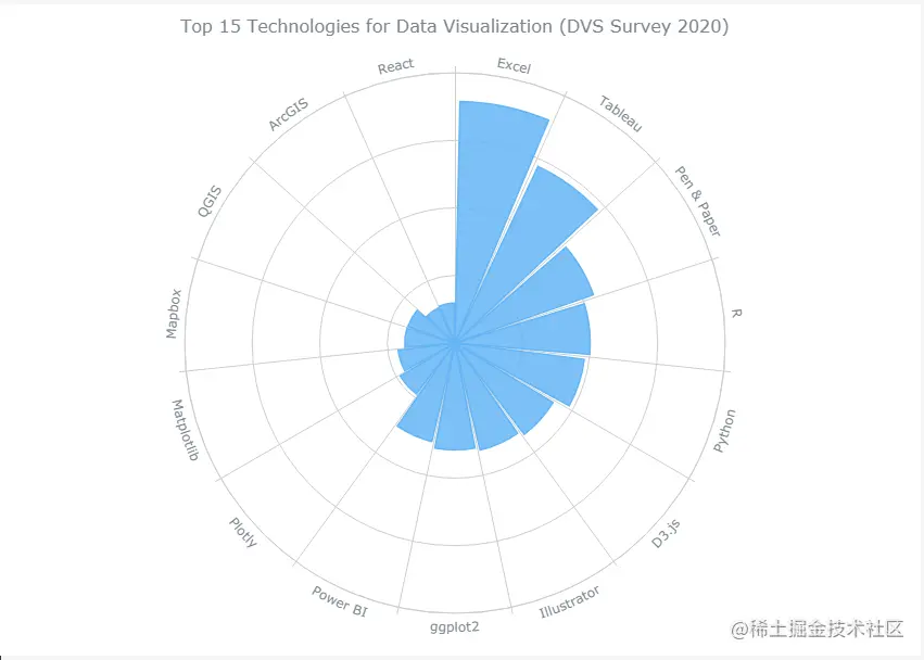 图表控件AnyChart教程：如何制作 JavaScript 极坐标图