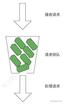 ASP.NETCore中使用漏桶算法限流算法原理算法实