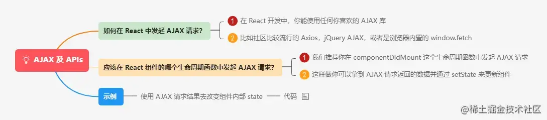 7.1AJAX 及 APIs.png