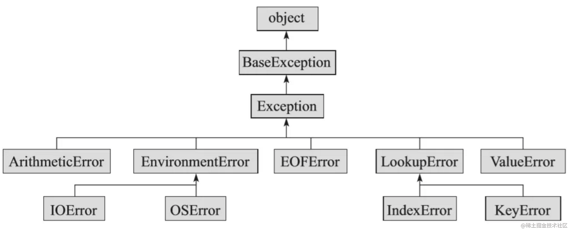 Python的异常类型总结和捕获语句 掘金