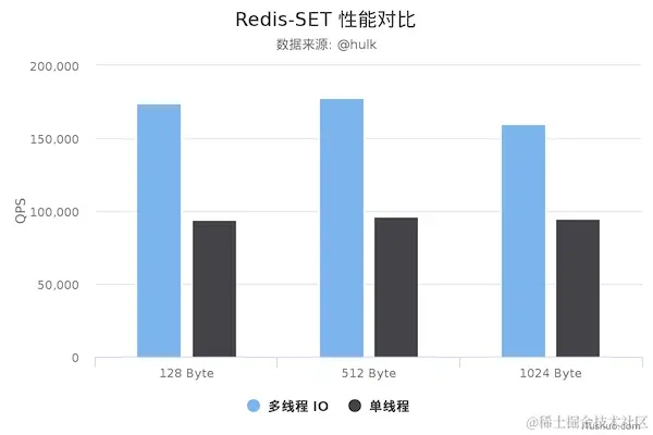 Redis6.0为何引入多线程？单线程不香吗？