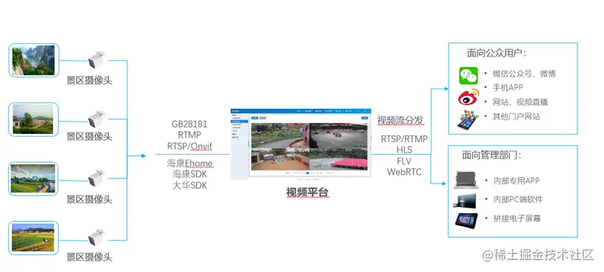 智慧景区：EasyCVR视频+智能分析，助力景区智慧化服务监管