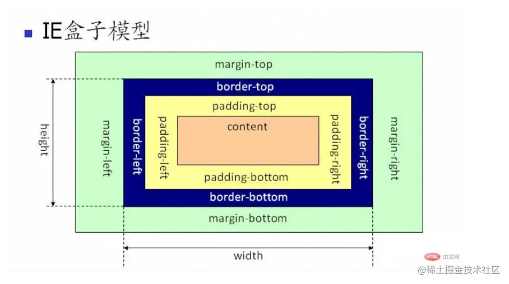 IE盒模型