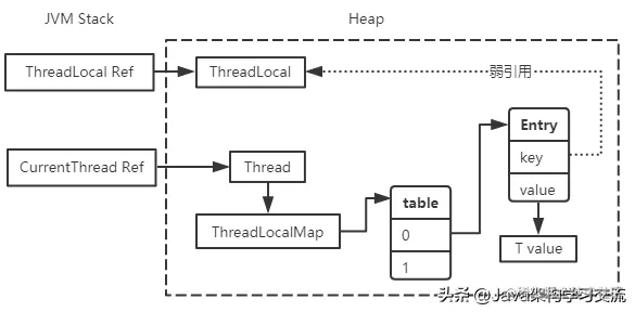 面试大厂一定离不开的——ThreadLocal，它的实现原理你知道吗？