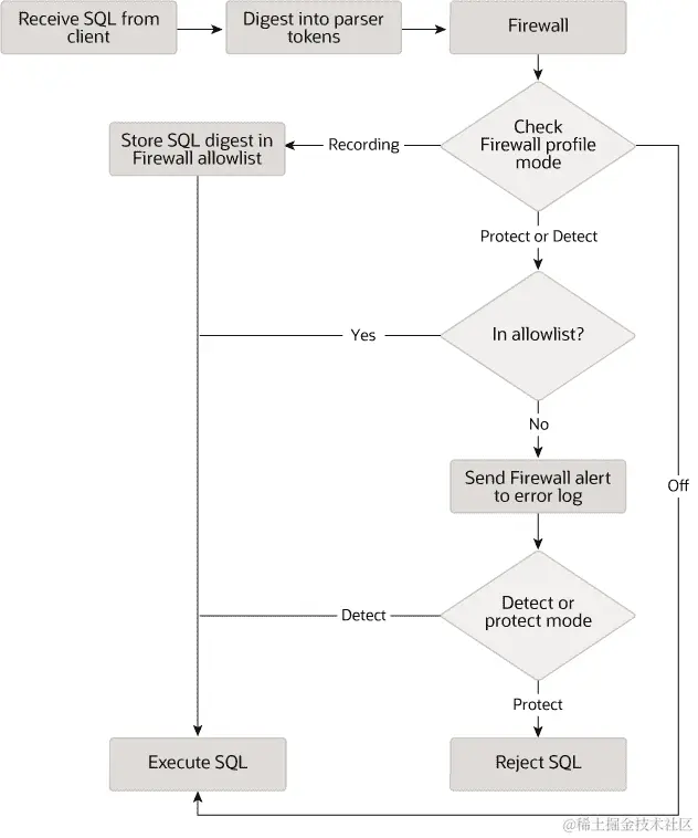 流程图显示 MySQL 企业防火墙如何在记录、保护和检测模式下处理传入的 SQL 语句。