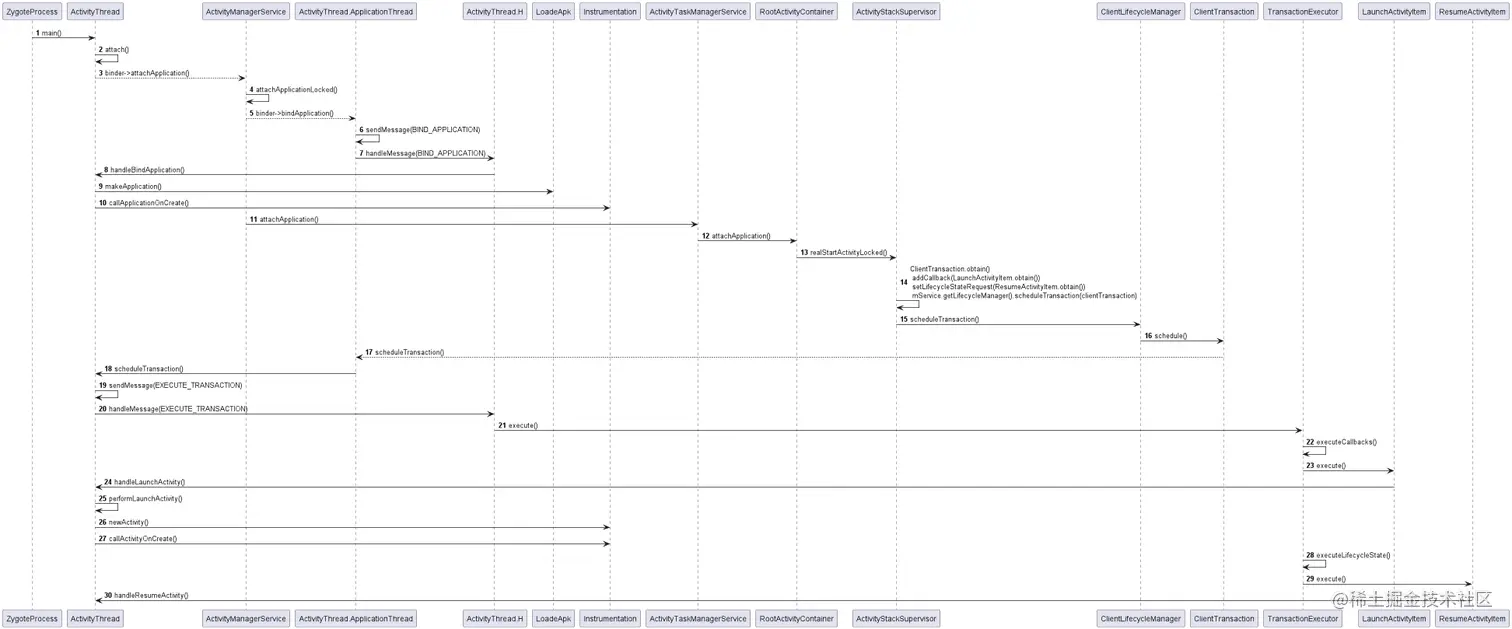 app启动流程_Application&Activity创建