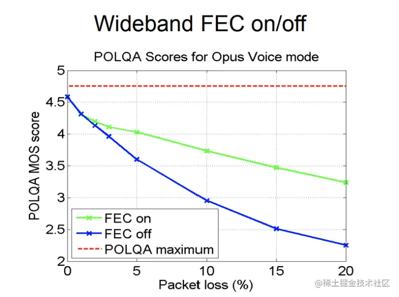 图11 官方 Opus inband FEC 抗丢包能力