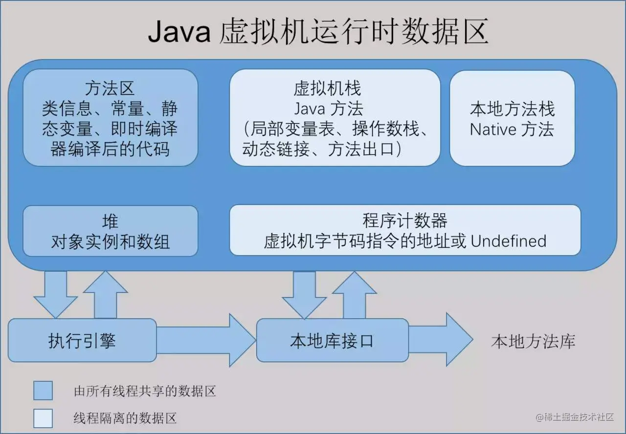 运行时数据区