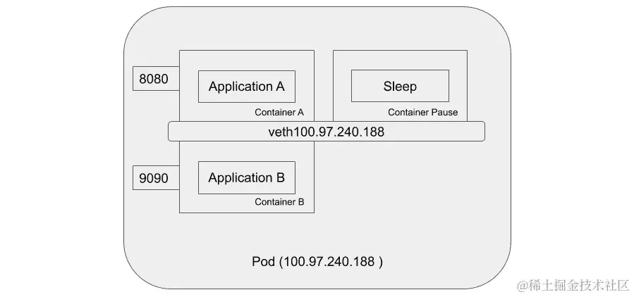 图 2.4 - Pod 内的容器
