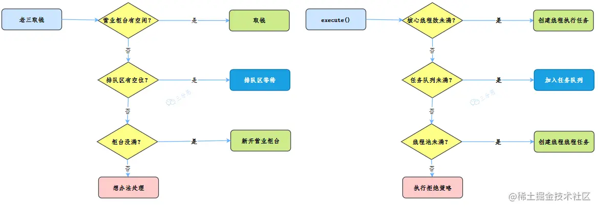 老三取钱和线程池工作流程
