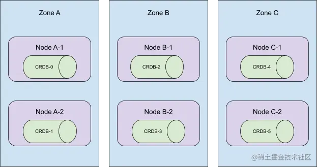 illustration: cockroachdb cluster: 6 nodes distributed across 3 availability zones