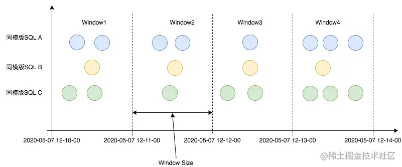 图11 SQL模版聚合设计