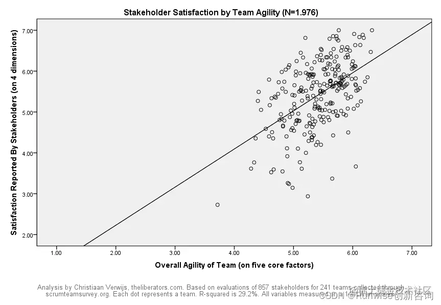 敏捷团队循证研究 Scrum团队