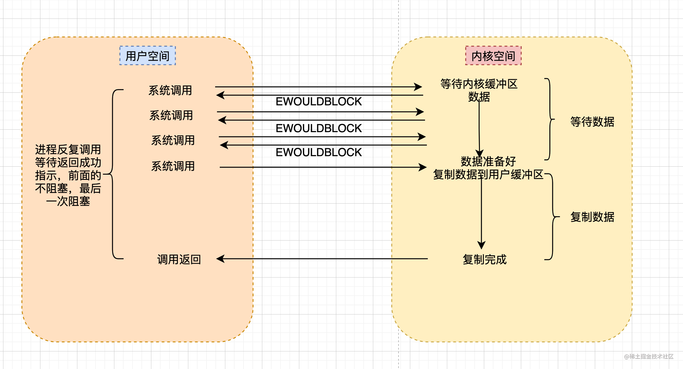 硬核图解网络IO模型！