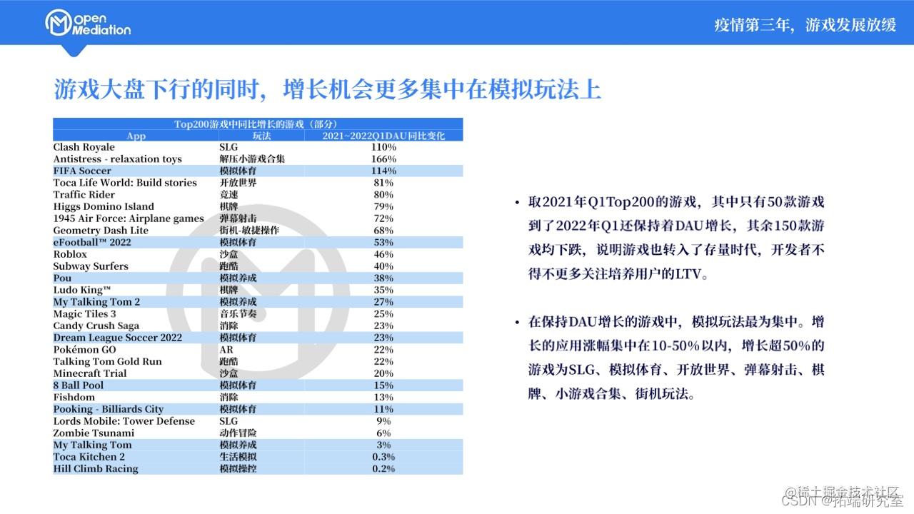 报告分享 Openmediation 22年年中全球手游市场报告 掘金