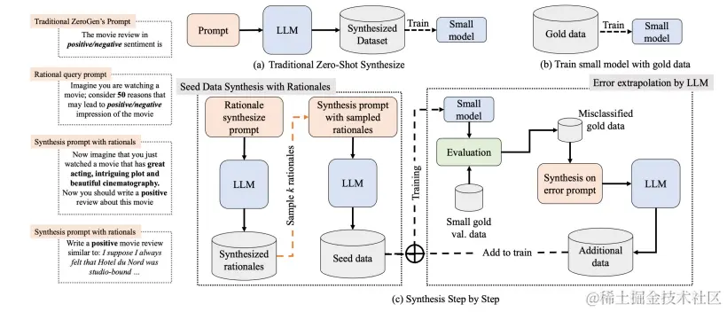 图 2: 传统的零-shot数据集合成方法（a）和直接在黄金数据上训练小型模型（b）均未利用在合成数据集上训练的小型模型的反馈。相比之下，（c）我们的方法S3首先以零-shot方式使用理由合成一个种子数据集（左侧）。然后，我们通过在小型黄金验证集上迭代地推断目前合成数据上训练的小型模型的错误，逐步减小合成数据分布与黄金数据分布之间的差距。因此，额外的合成数据可以被视为从当前合成数据分布与黄金数据分布之间的差异中采样得到。通过将其与当前合成数据混合，我们可以恢复黄金数据分布，从而提高在数据混合上训练的小型模型的性能。