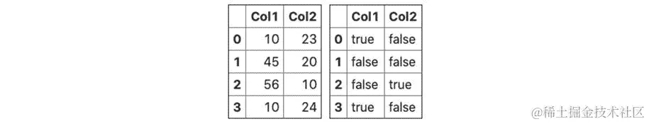 图 3.43 - 左：df 的 DataFrame。右：df_rep 的 DataFrame
