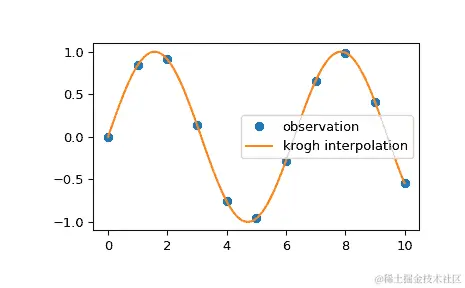 ../../_images/scipy-interpolate-krogh_interpolate-1.png