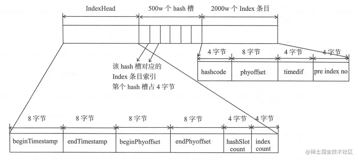 IndexFile文件示意图-来源参考[2]