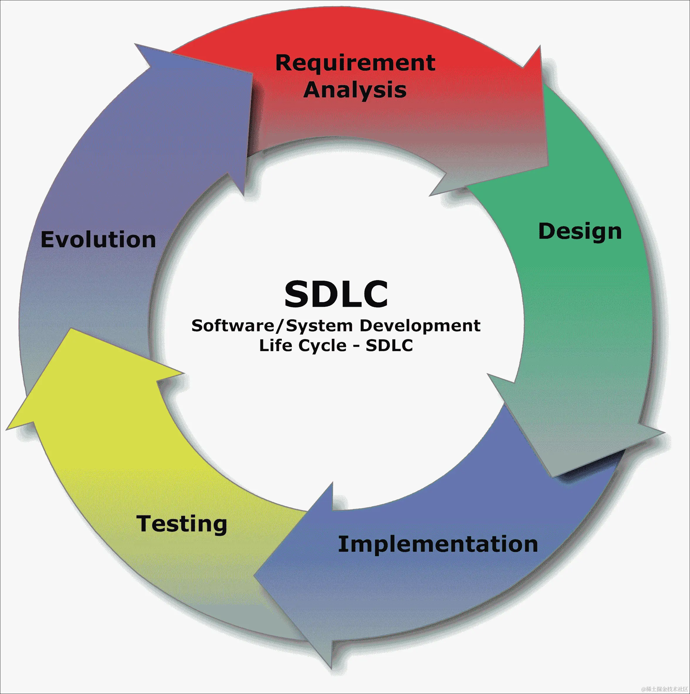 软件开发生命周期