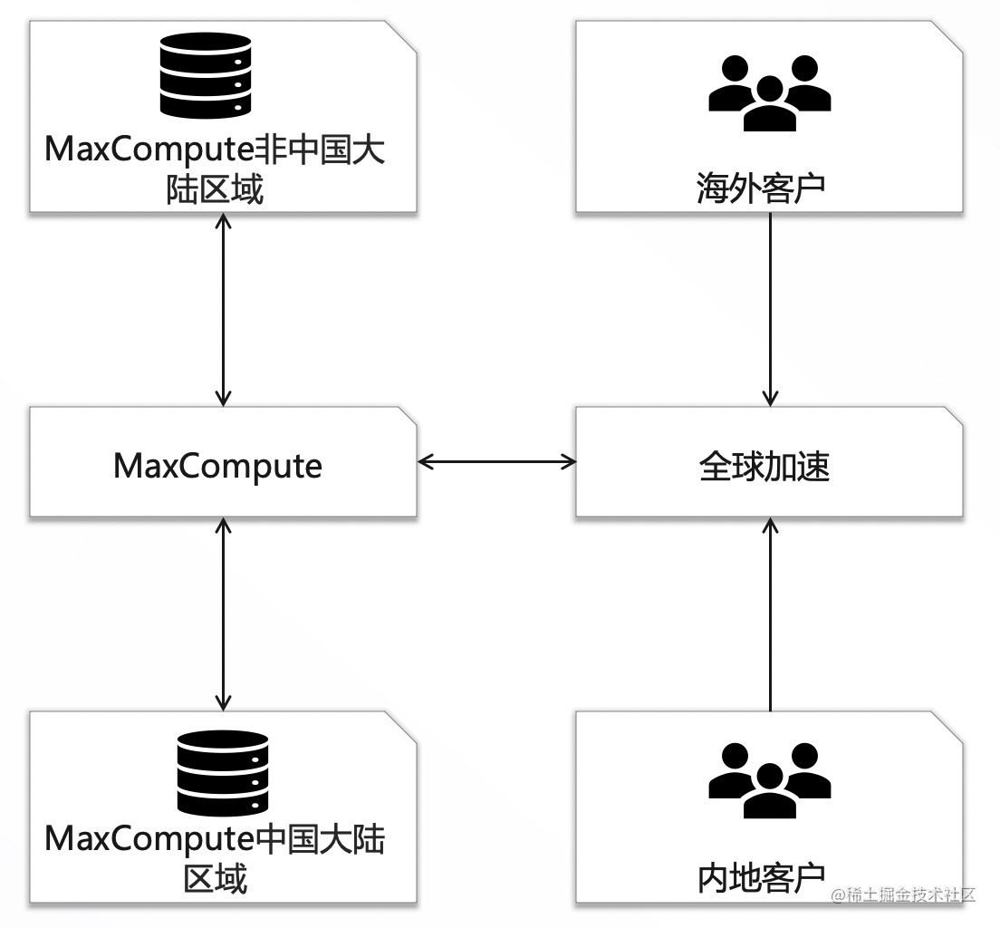 MaxCompute跨境访问加速解决方案