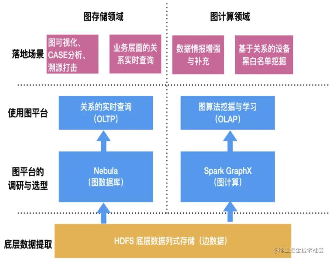 百亿级图数据在快手安全情报的应用与挑战