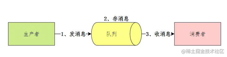 消息队列核心