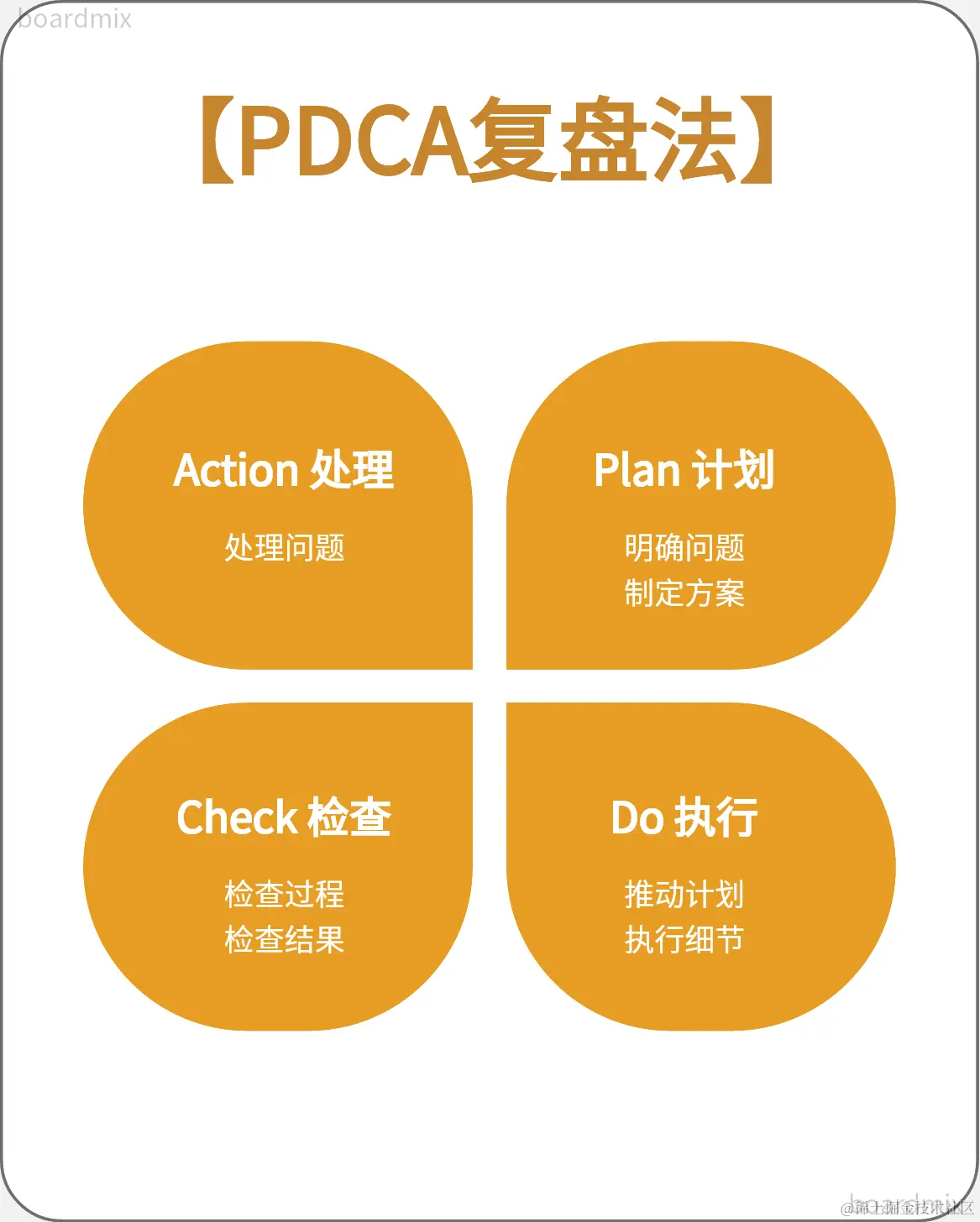 *PDCA复盘法-来自boardmix模板社区