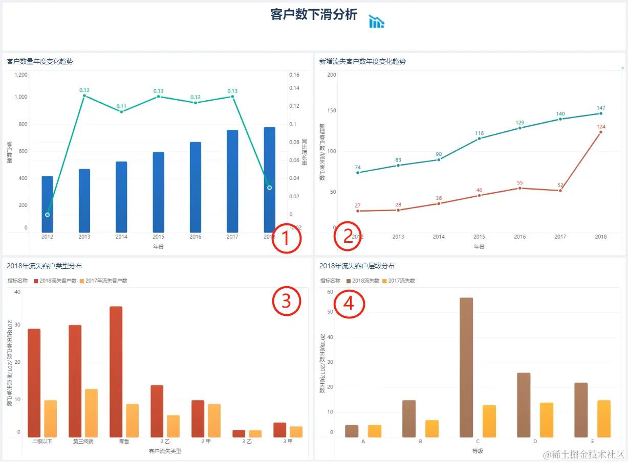 谁说数据分析很难？看完这7大分析套路后，还学不会的来找我