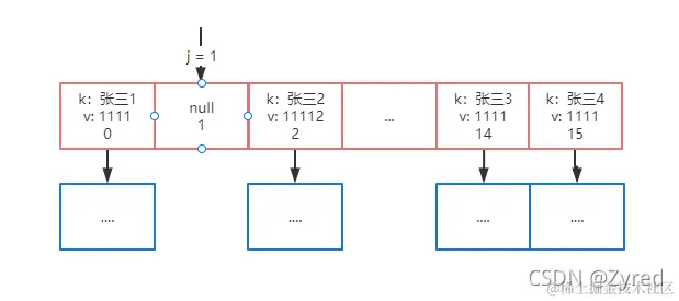 当J=1，且node==null时