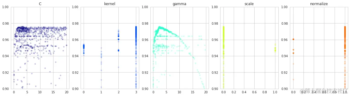 SVM的搜素空间可视化