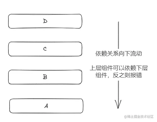 依赖向下关系流动的分层架构