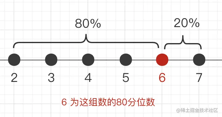 性能指标里的80分位是什么？ - 掘金