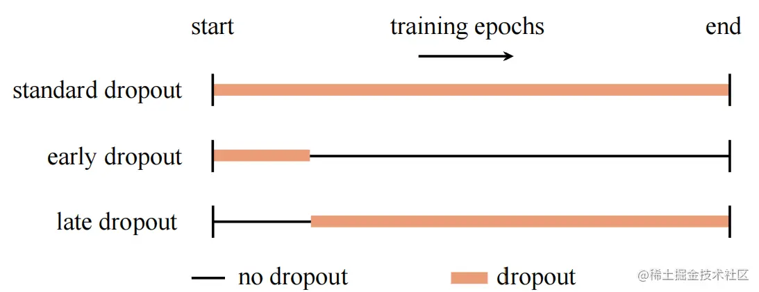 Standard, early and late dropout
