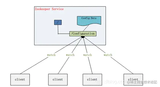 分布式配置原理图