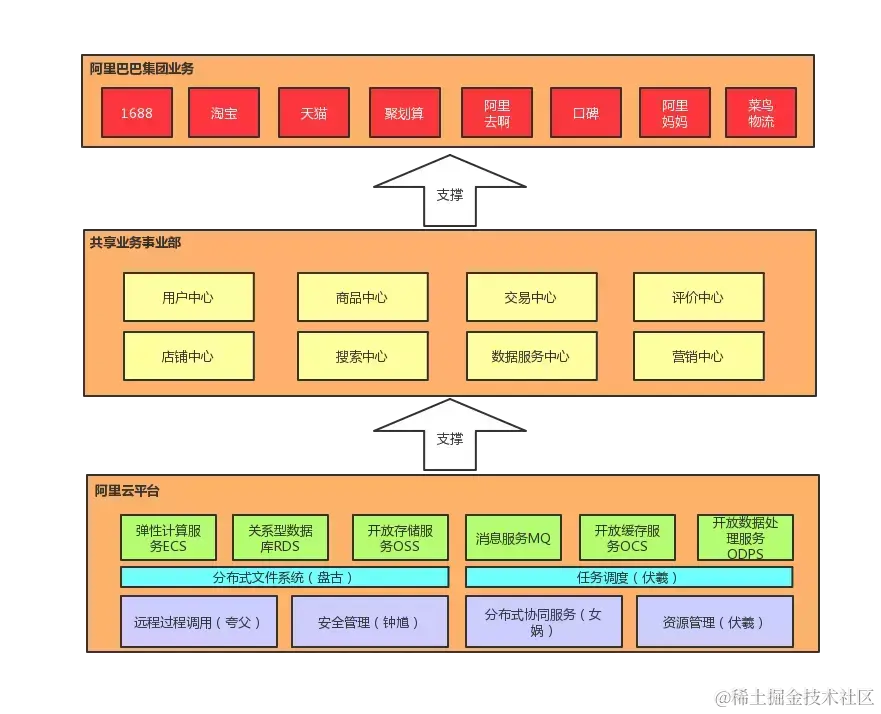 阿里资深架构师钟华曰：中台战略思想与架构实战；含内部实施手册