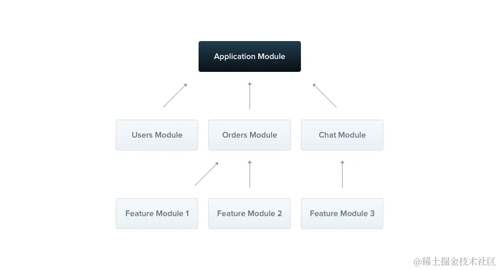 图片来自：https://docs.nestjs.com/modules