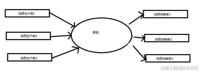 设计模式之黑板模式