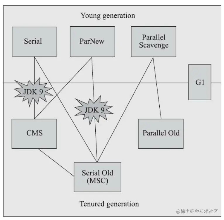 经典的垃圾收集器