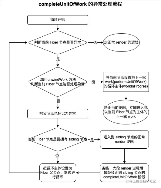 completeUnitOfWork 的异常处理流程