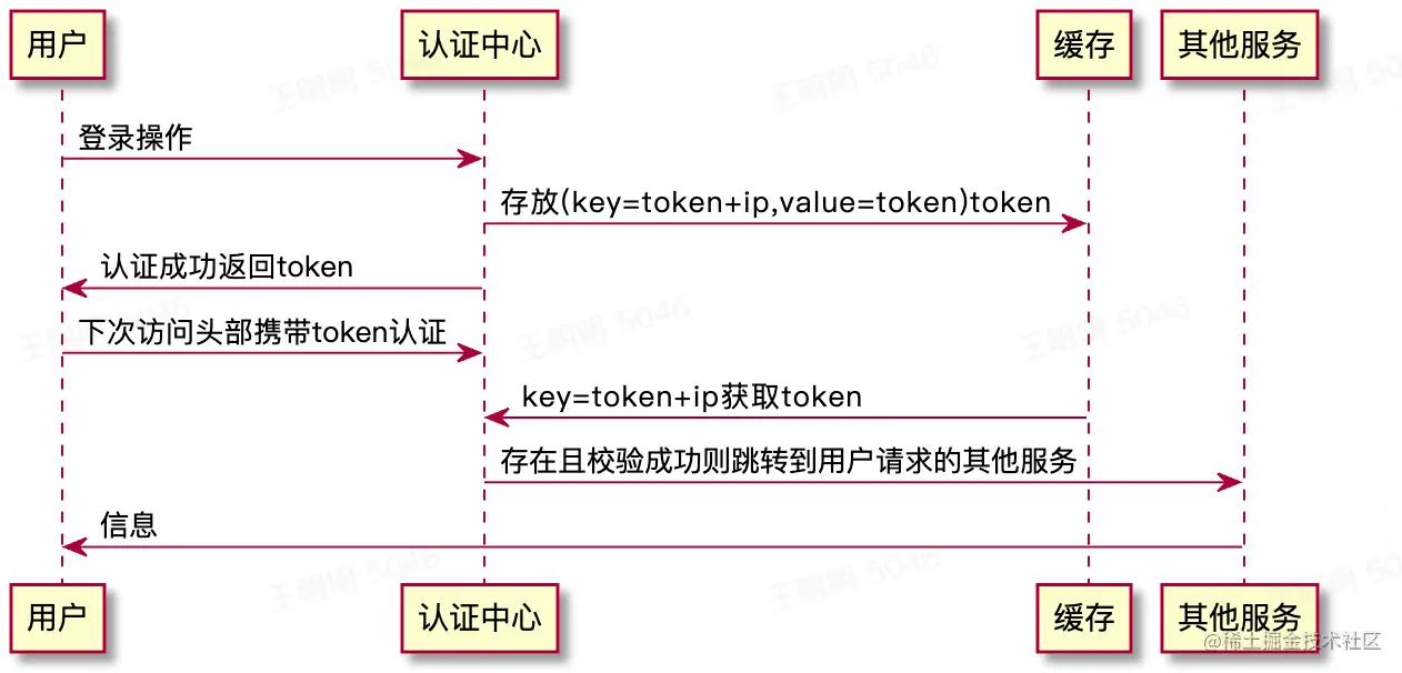如何使用PlantUML画系统设计图？