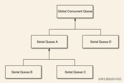 队列的层及分布