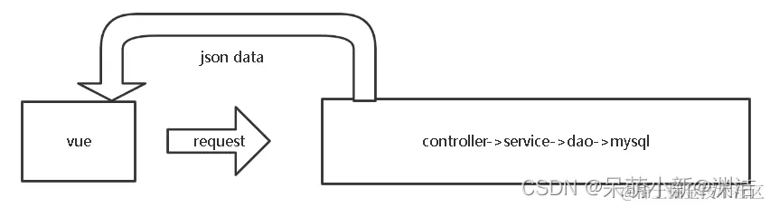 vue-     controller-service-dao-redis-mysql