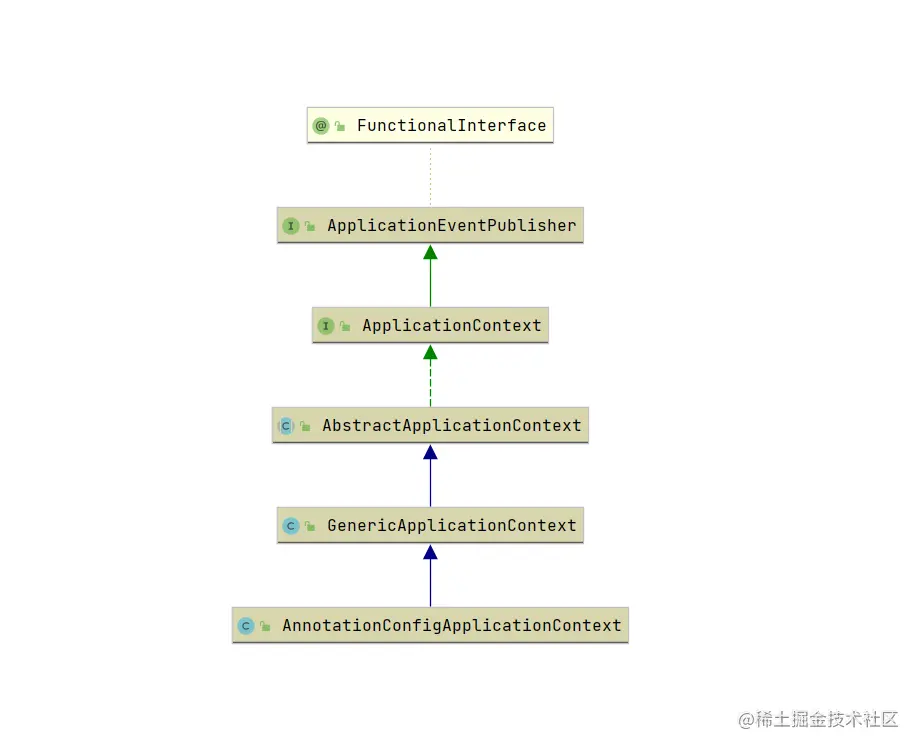 UML